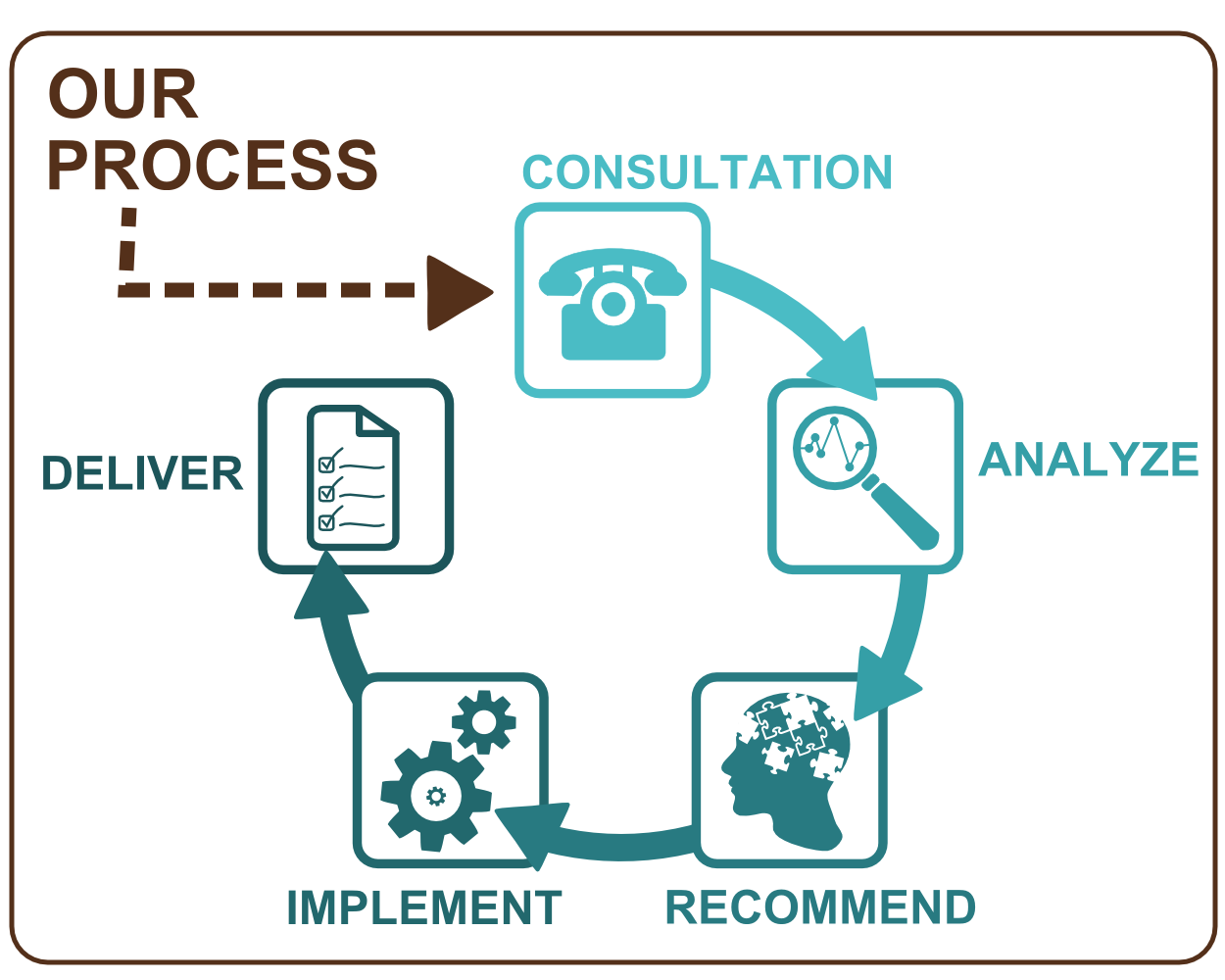 Innovatively Organized - Our Process